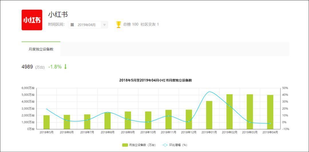 品牌合作人要求升级后，短视频创作者如何正确运用小红书？